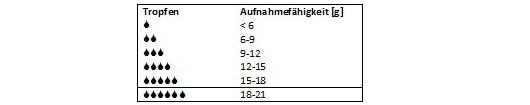 Saugfähigkeitsklassen von Tampons gemäß des Tampon Code of Practice