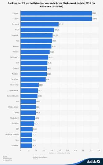 Die TOP 25 der wertvollsten Marken